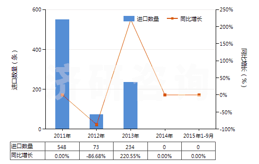 2011-2015年9月中國機(jī)動(dòng)小客車用翻新輪胎(包括旅行小客車及賽車用翻新輪胎)(HS40121100)進(jìn)口量及增速統(tǒng)計(jì)